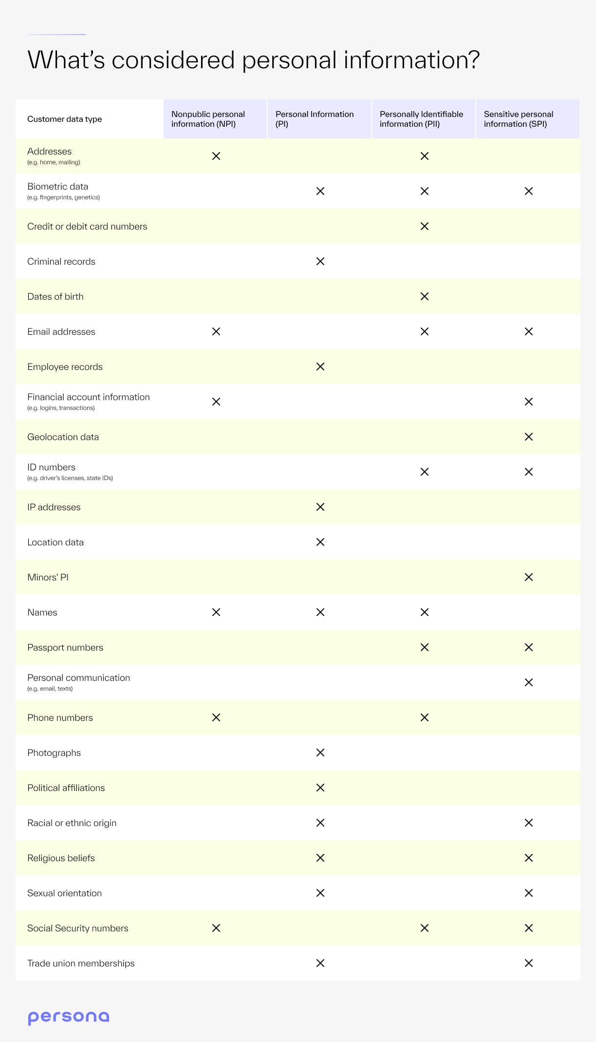 A chart outlining which different types of user data fall under what type of personal information. For example, personal identifiable information includes names, addresses and contact information.
