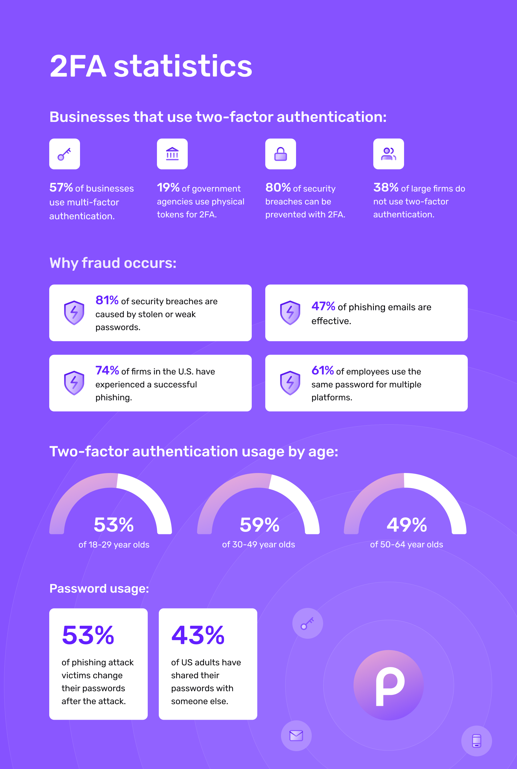 2FA statistics Businesses that use two-factor authentication 57% of businesses use multi-factor authentication 19% of government agencies use physical tokens for 2FA 80% of security breaches can be prevented with 2FA 38% of large firms do not use two-factor authentication Why fraud occurs 81% of security breaches are caused by stolen or weak passwords 47% of phishing emails are effective 74% of firms in the US have experienced a successful phishing 61% of employees use the same password for multiple platforms Two-factor authentication usage by age 53% of all 18-29-year-olds 59% of all 30-49-year-olds 49% of all 50-64-year-olds Password usage 53% of phishing attack victims change their passwords after the attack 43% of US adults have shared their passwords with someone else