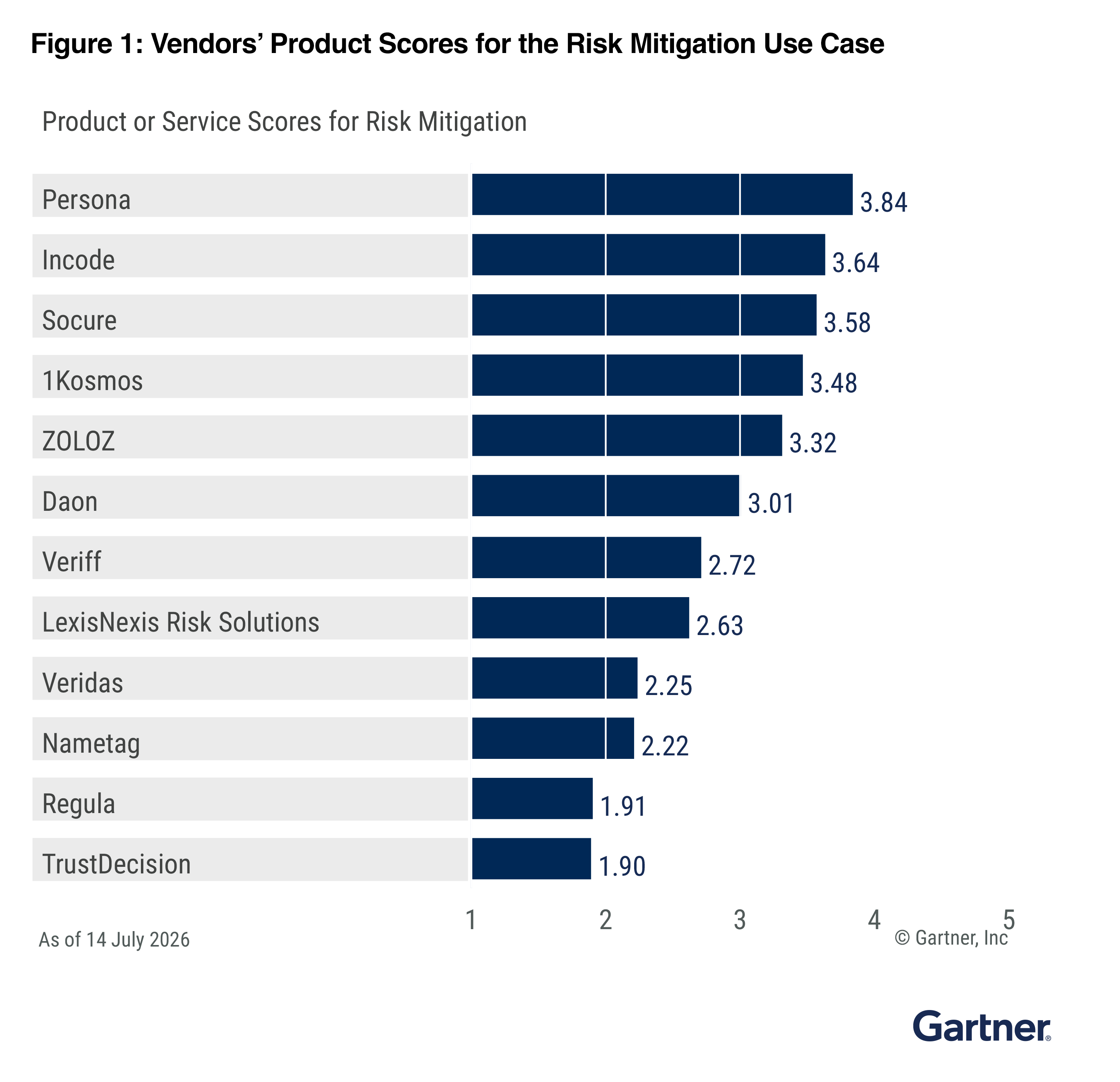 Risk mitigation