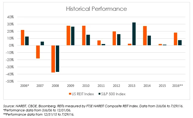 Historical-REIT-performance-v2
