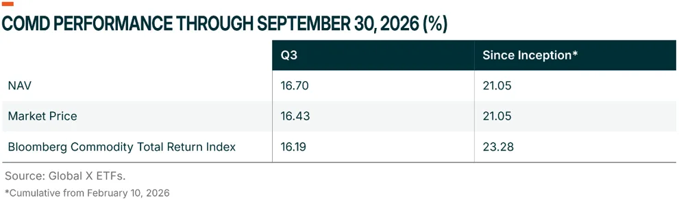 COMD performance through 2026-09-30