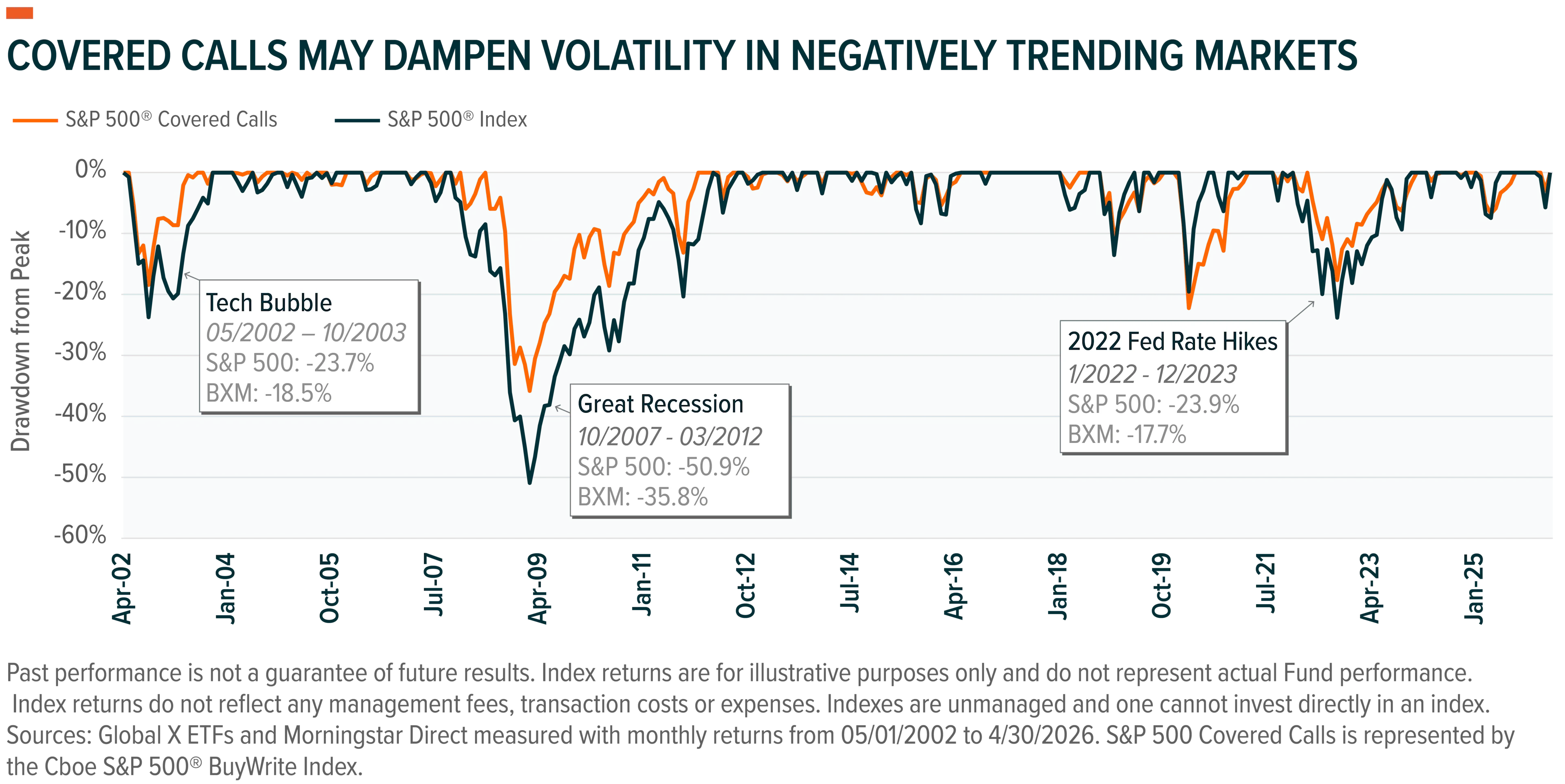 Covered Calls May Dampen Volatility in Negative Trending Markets