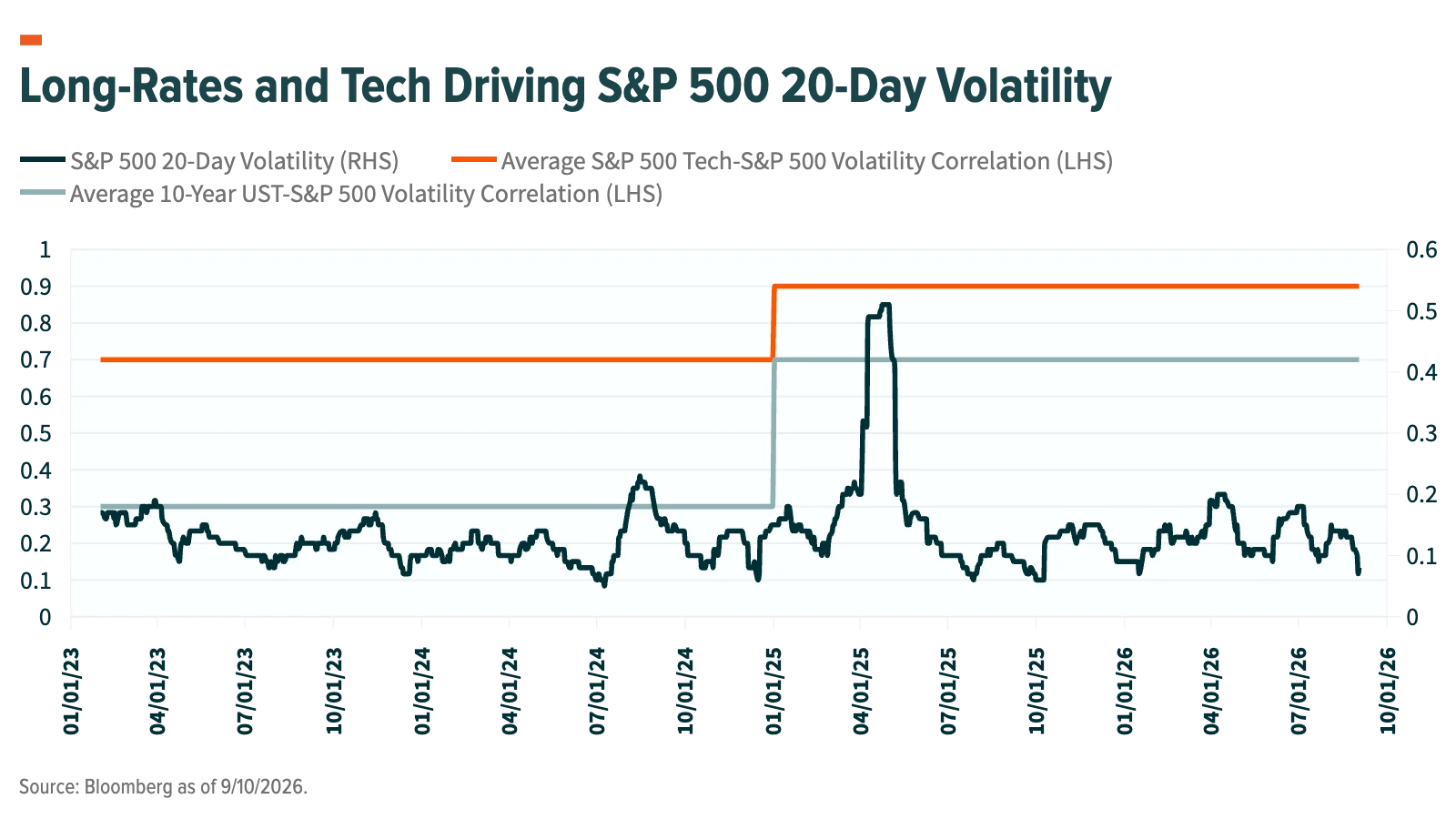 Long-Rates and Tech Driving S&P 500 20-Day Volatility