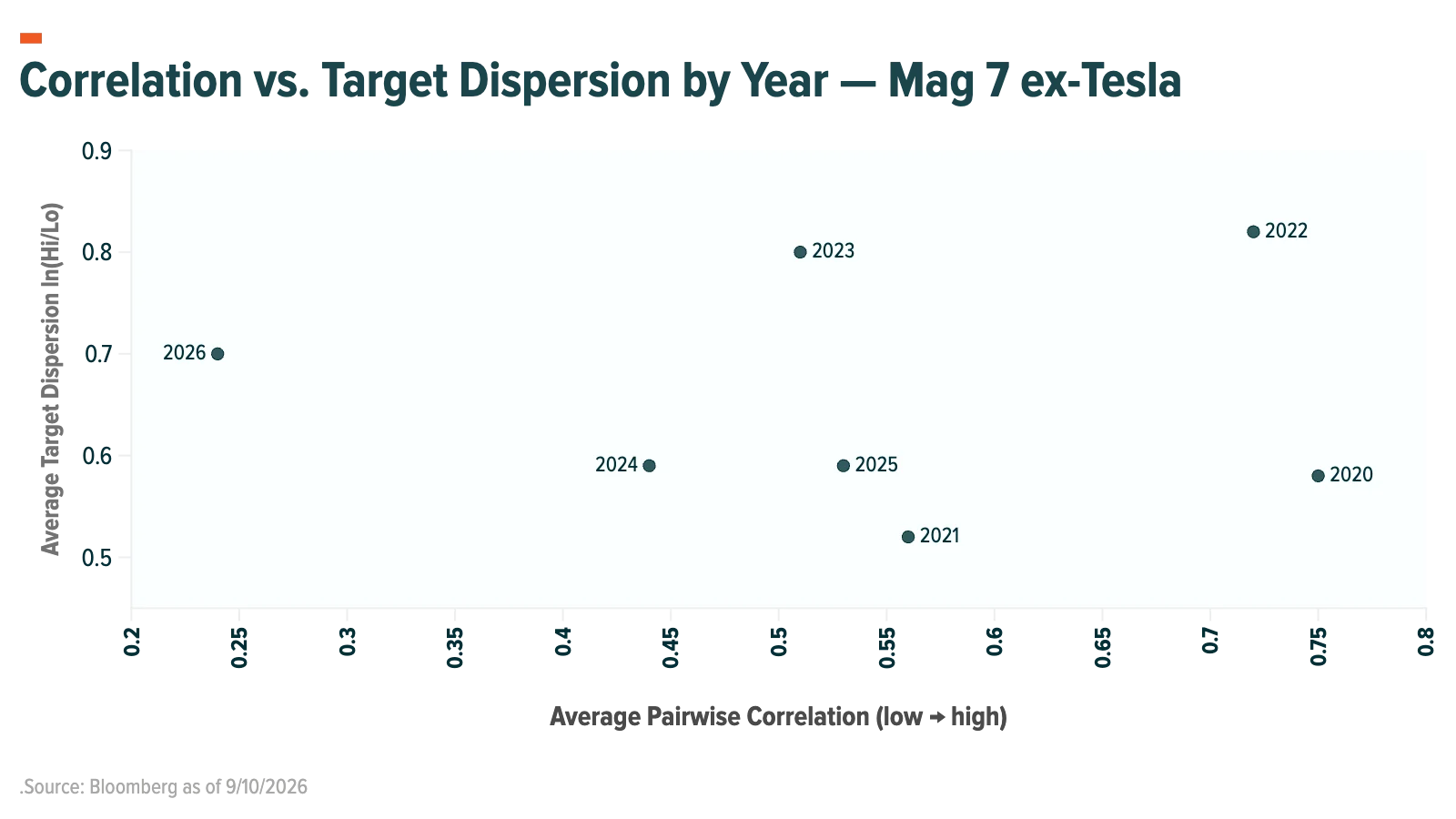 Correlation vs. Target Dispersion by Year — Mag 7 ex-Tesla