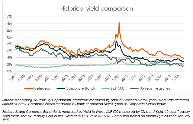 Preferreds-yield-image