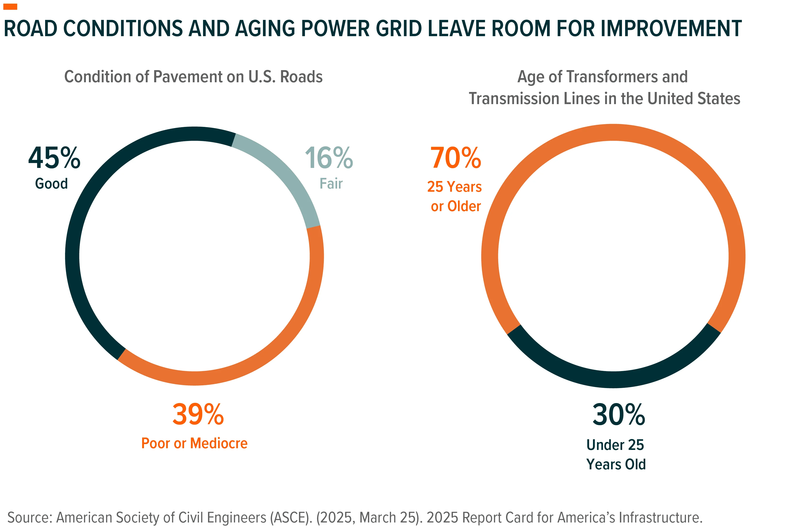 250415 - America’s Infrastructure Report Card 01