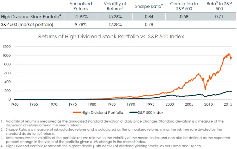 High-Dividend-Stock-Returns-800x501