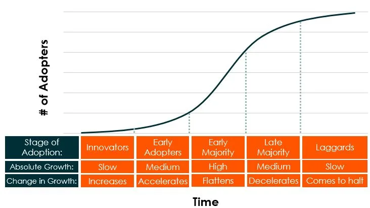 Stages-of-Adoption