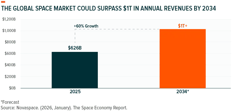 The Global Space Market Could Surpass $1T in Annual Revenues by 2034 - Why Space Tech Why ORBX Article - 2026