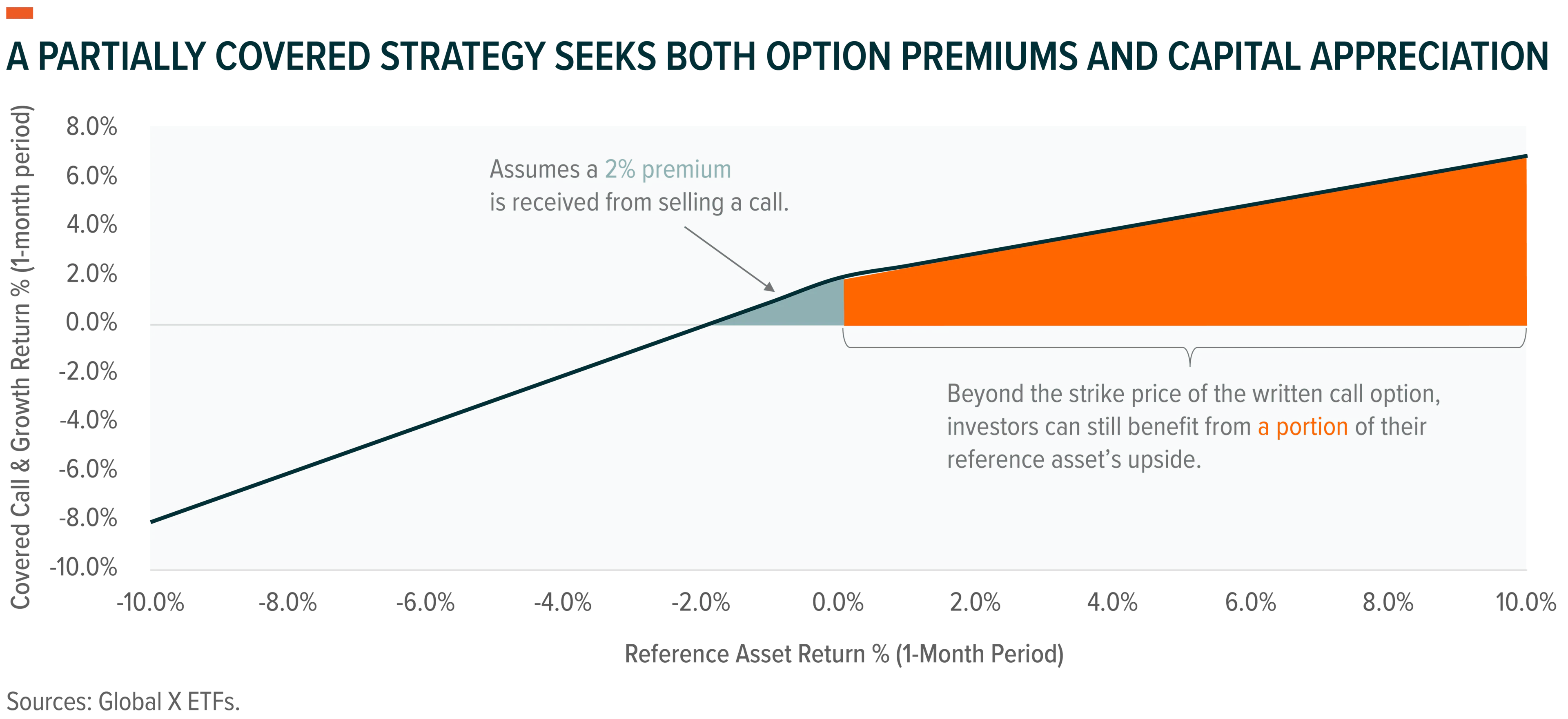 A Partially Covered Strategy Seeks Both Option Premiums and Capital Appreciation