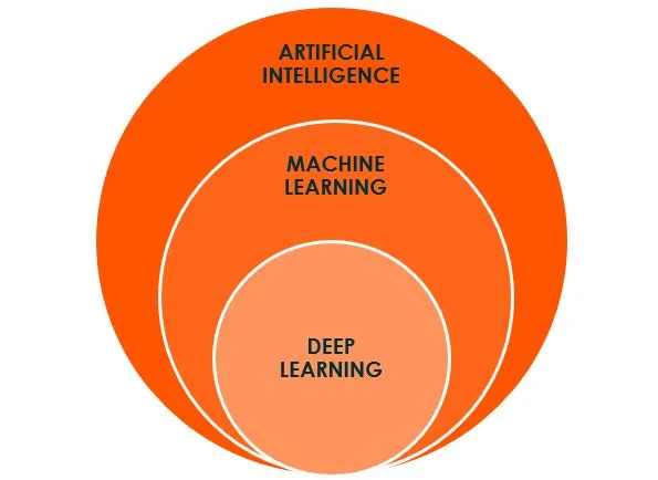 Artificial-Intelligence-Machine-Learning-Deep-Learning