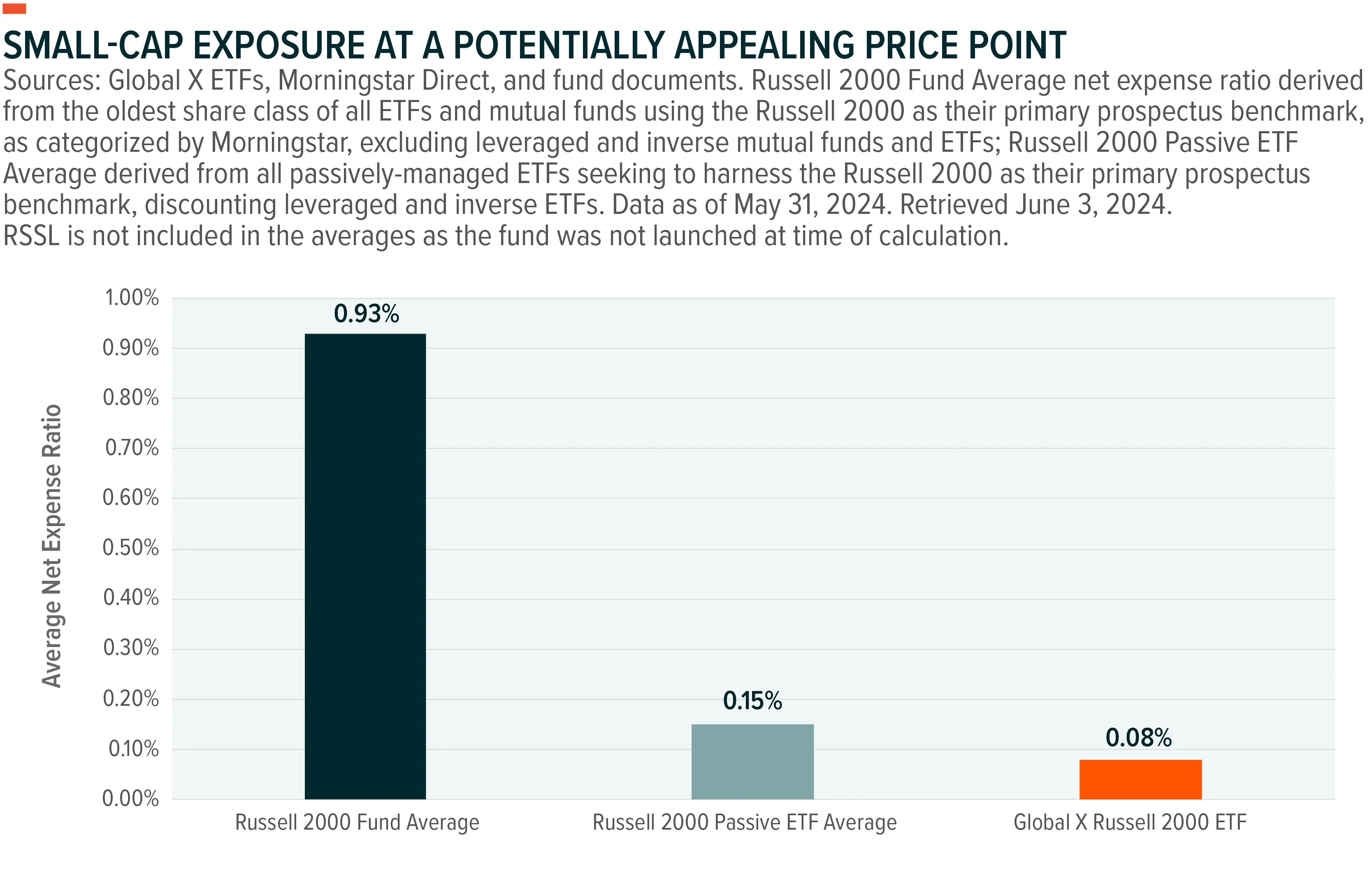 240515-Introducing-the-Global-X-Russell-2000-ETF-RSSL_02
