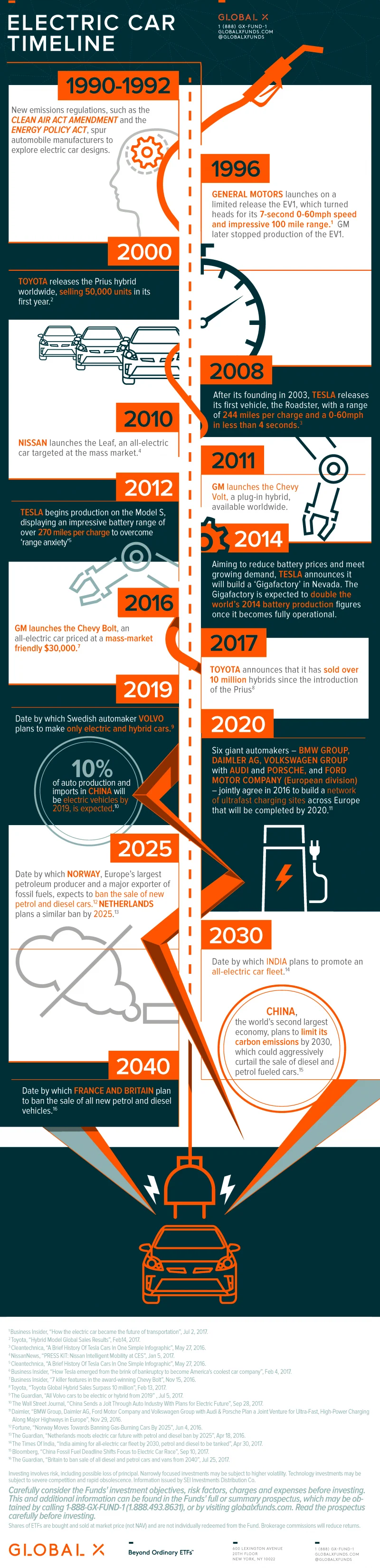 171016-Electric-Car-Timeline-v4-800x3301