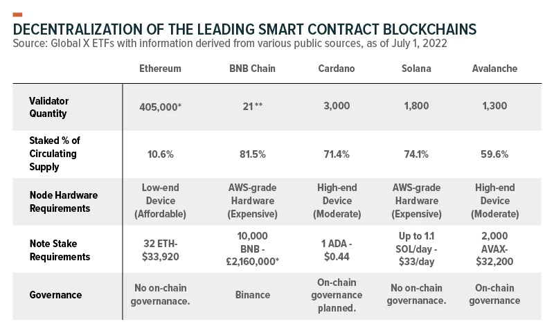 Smart-Contract-Blockchain-comparing-decentralization-1