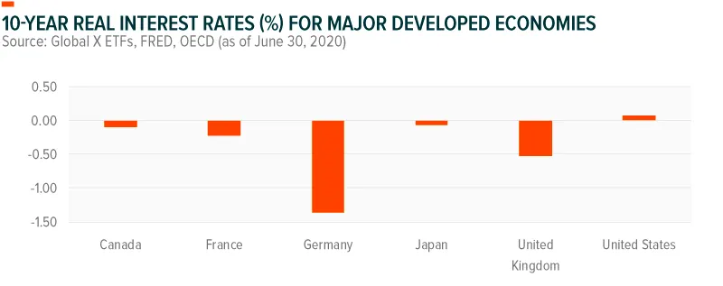 10-year-real-rates