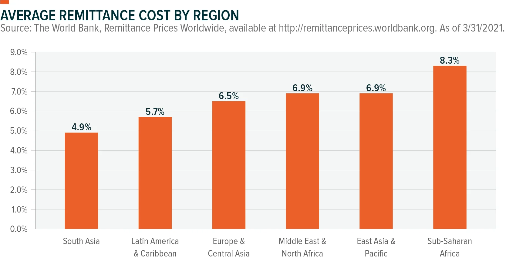 211026_Bitcoin101_3-remittance-cost-region