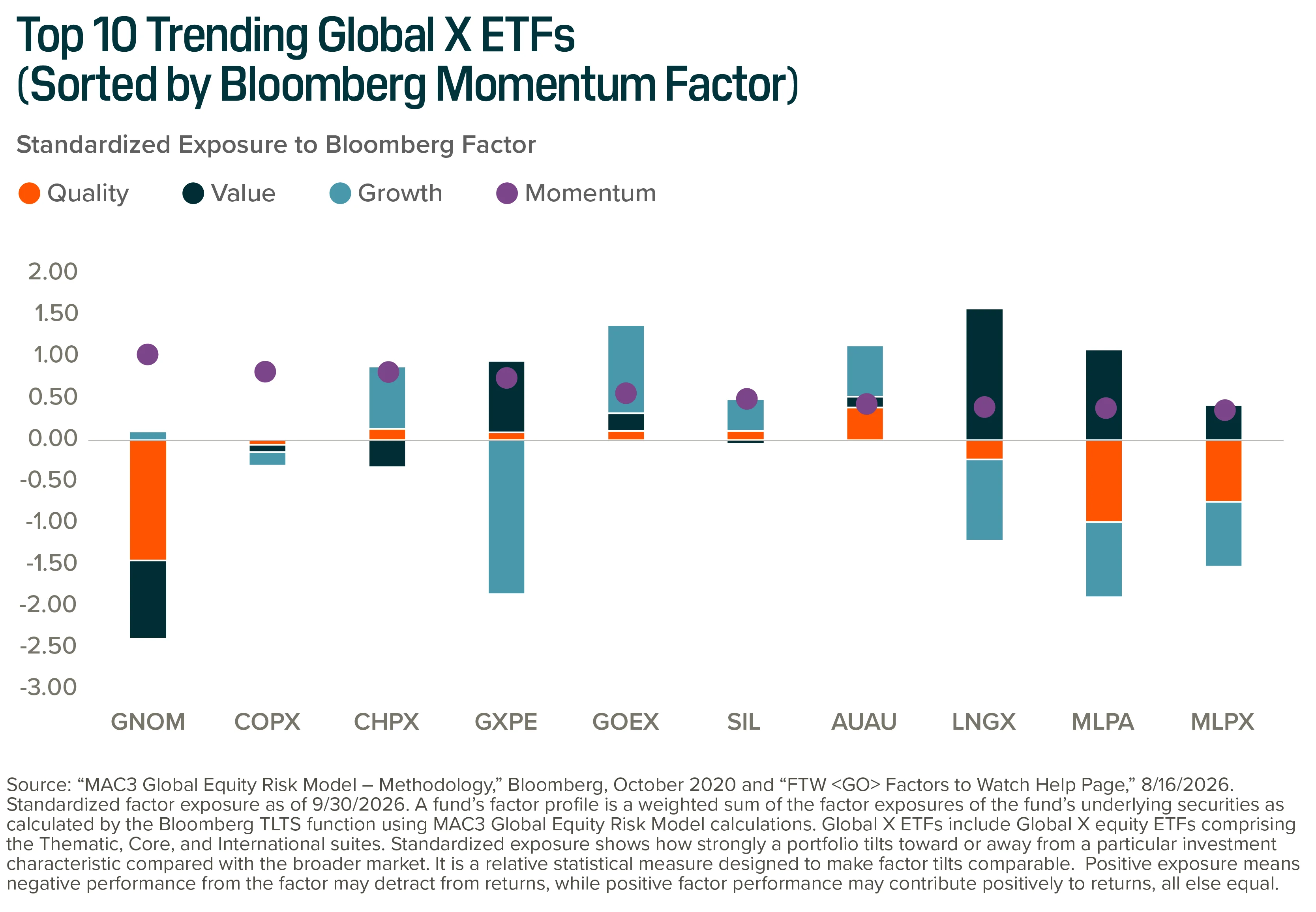 Through the Systematic Lens: Thematic Equity: Factor Landscape (October 2026) Chart 2