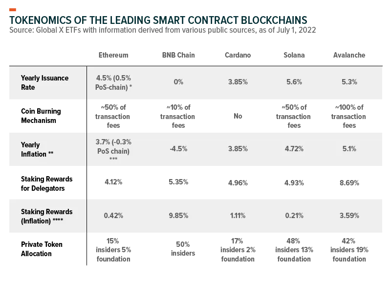 Smart-Contract-Blockchain-comparing-tokenomics-1