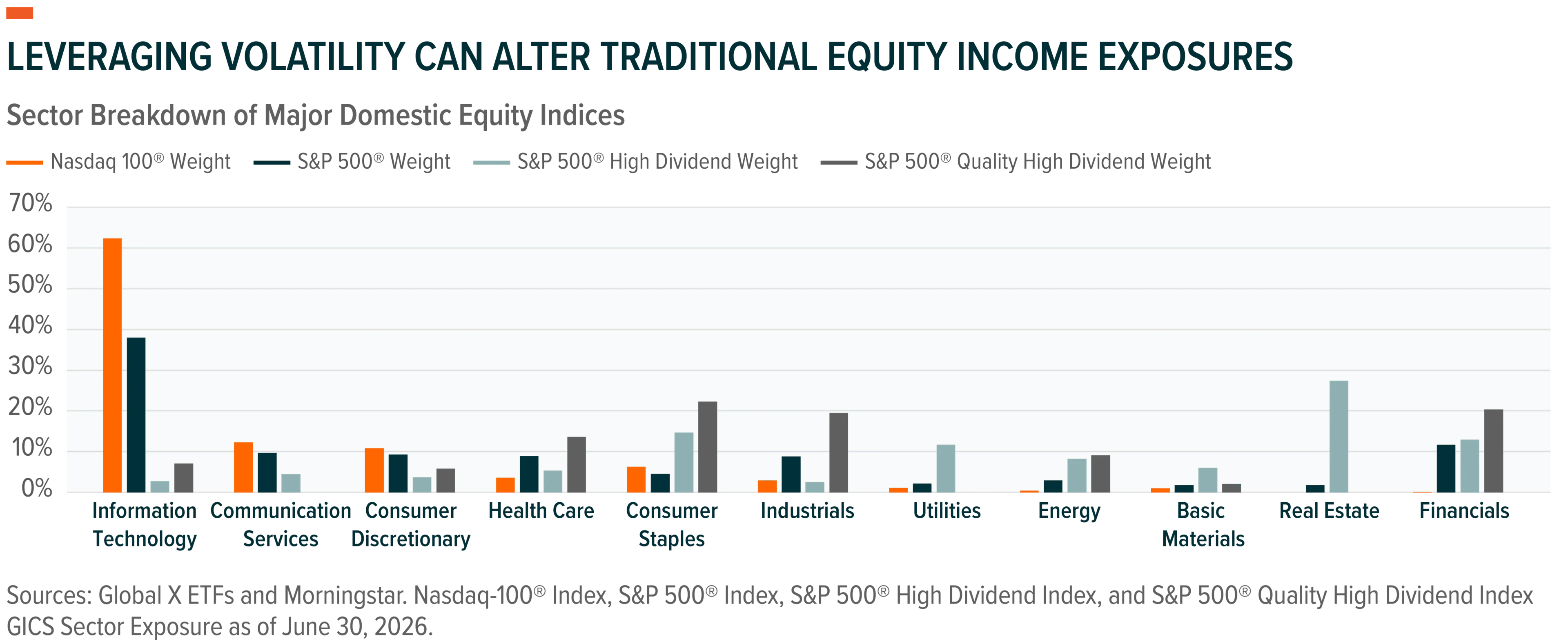 Leveraging Volatility Can Alter Traditional Equity Income Exposures