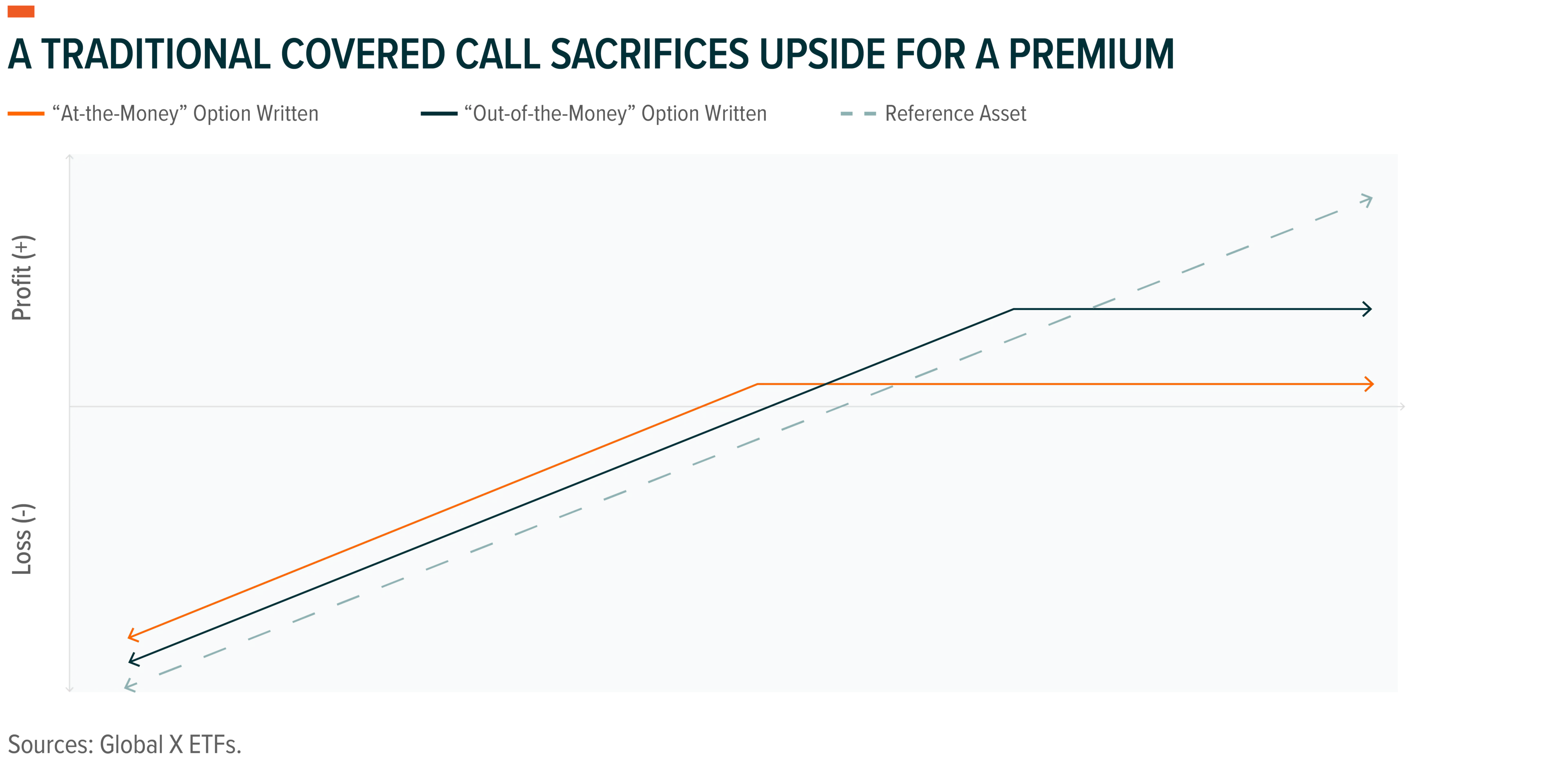 A Traditional Covered Call Sacrifices Upside For a Premium