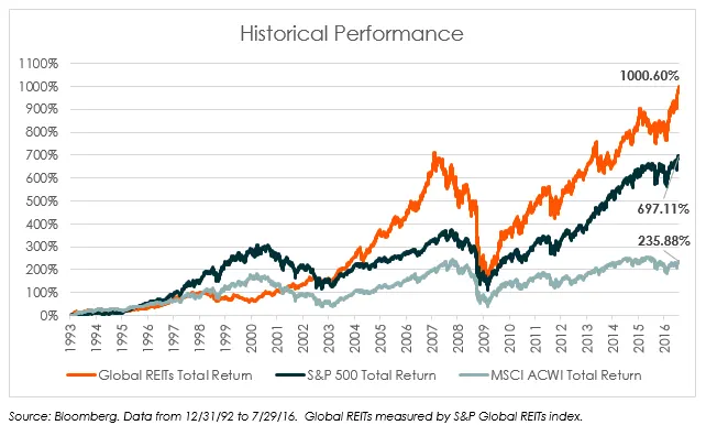 Historical-Performance-Global-REITs-image-5