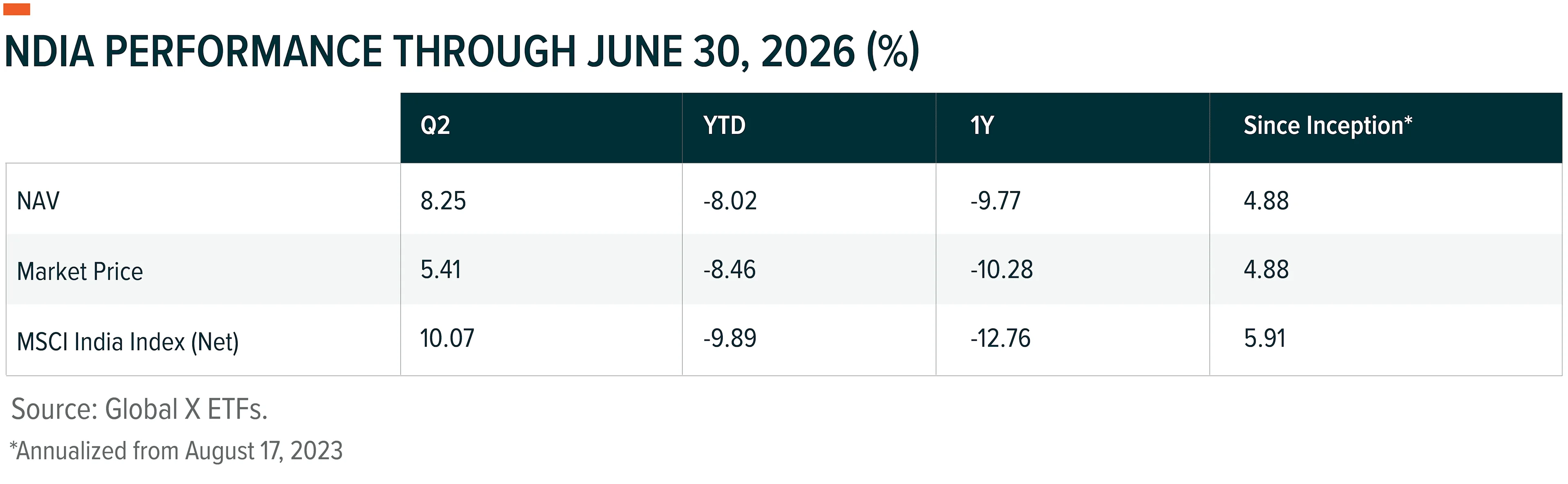 Global X India Active ETF (NDIA) 2Q26 Commentary Image 1 - Aug 2026