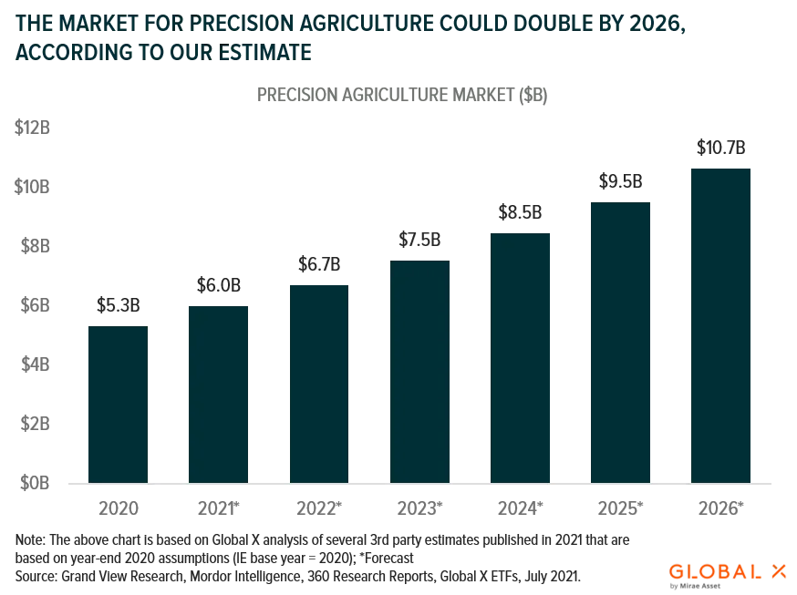 Market-for-Precision-Ag