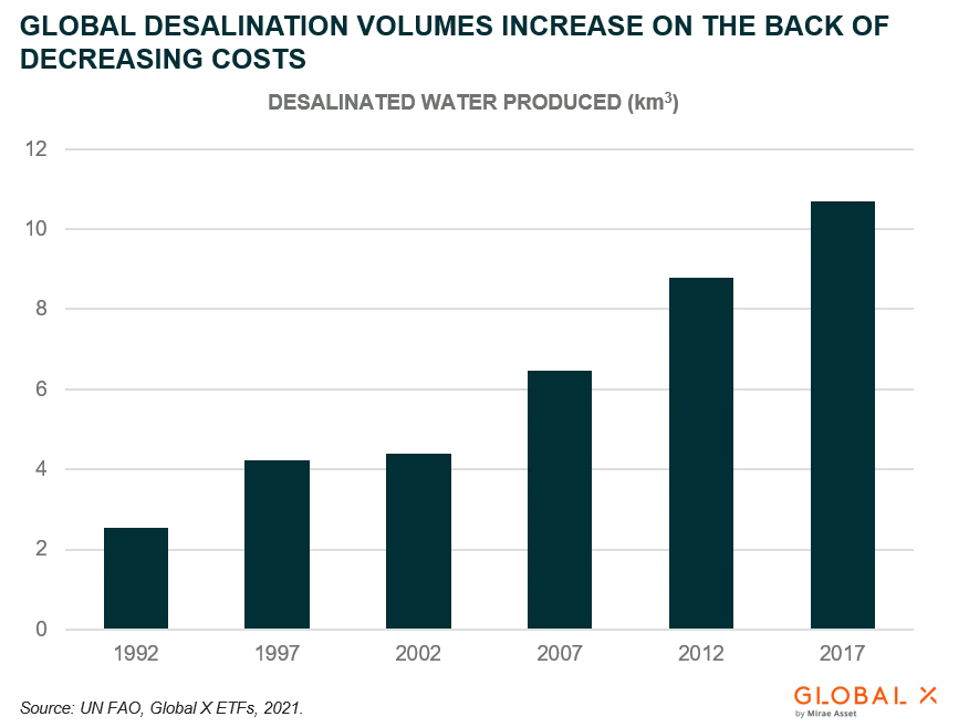 Global-Desalination-Volumes-2