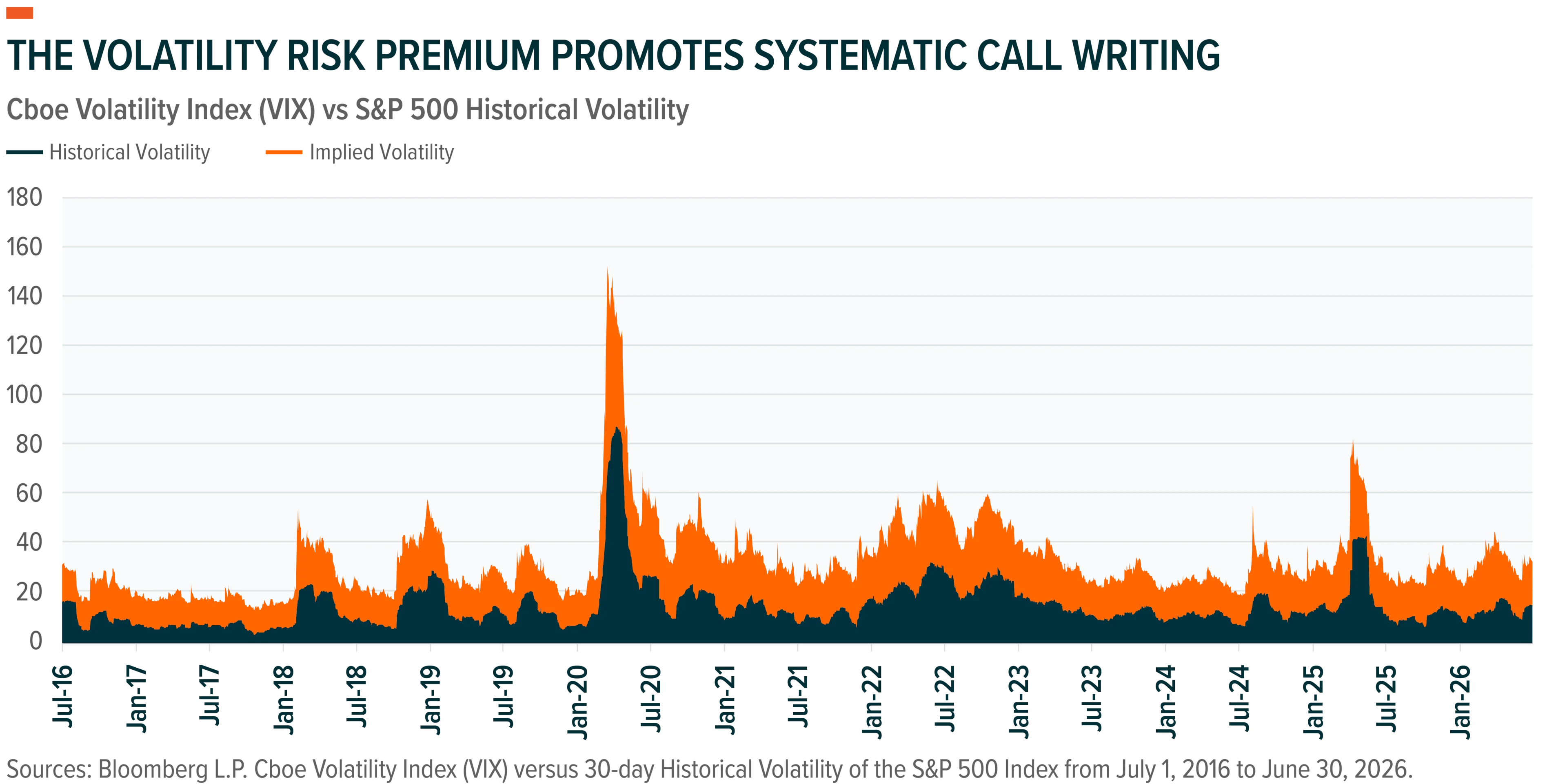 The Volatility Risk Premium Promotes Systematic Call Writing