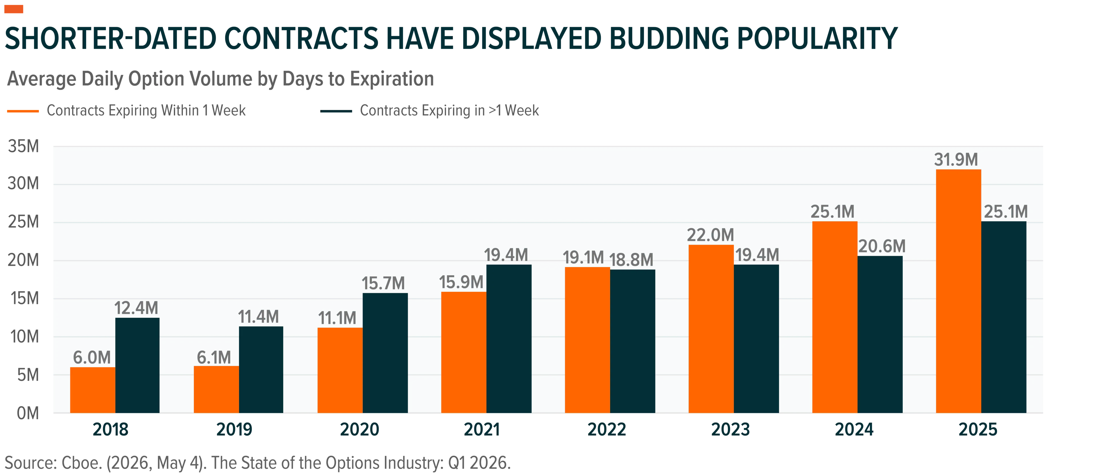 Shorter-Dated Contracts Have Displayed Budding Popularity