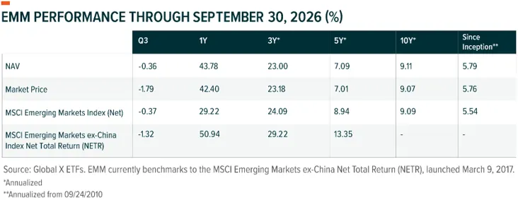 Global X Emerging Markets Ex-China ETF (EMM) 3Q26 Commentary Image 1
