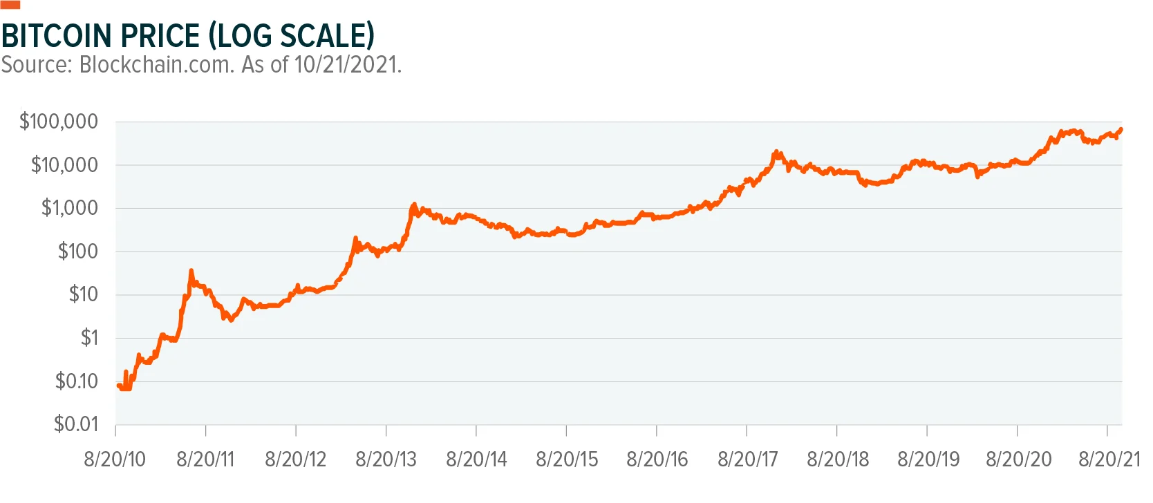 211026_Bitcoin101_5-btc-price