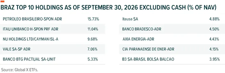 Global X Brazil Active ETF (BRAZ) 3Q26 Commentary image2