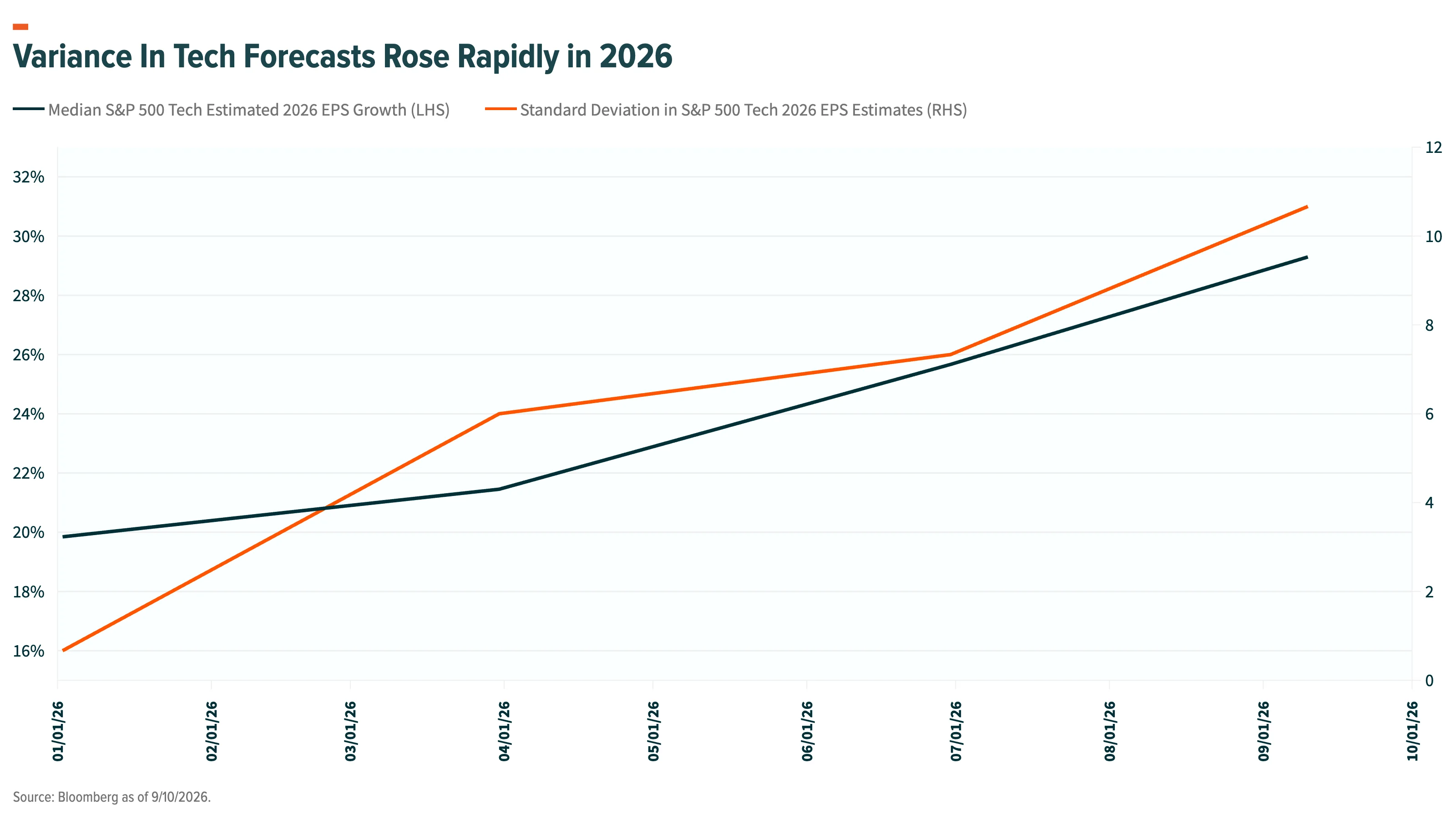 Variance in Tech Forecasts Rose Rapidly in 2026 v2