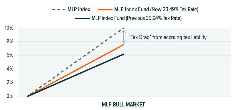 171221-MLP_Funds_Taxes-05-800x374