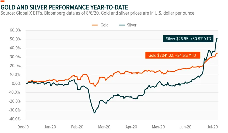 Gold-Silver-Performance