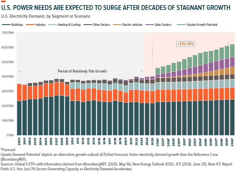 Powering AI: U.S. Electrification in Five Charts: 01