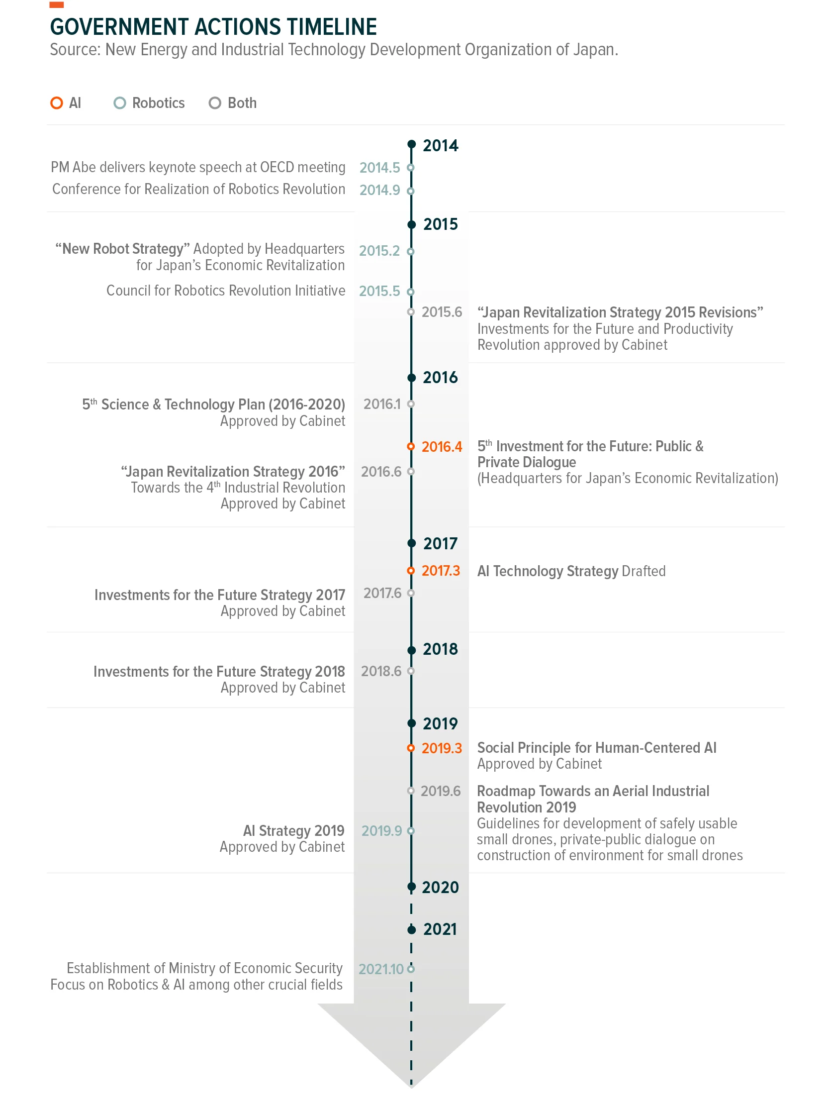 211006-Japan_Robotics_Government-Actions-Timeline