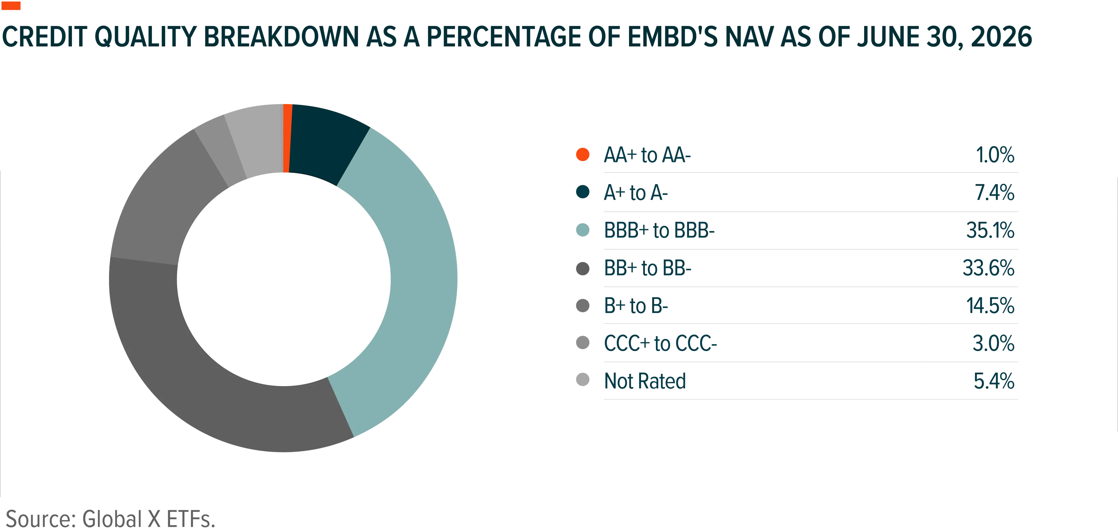 Global X Emerging Markets Bond ETF (EMBD) 2Q26 Commentary Article Image 2 - Jul 2026