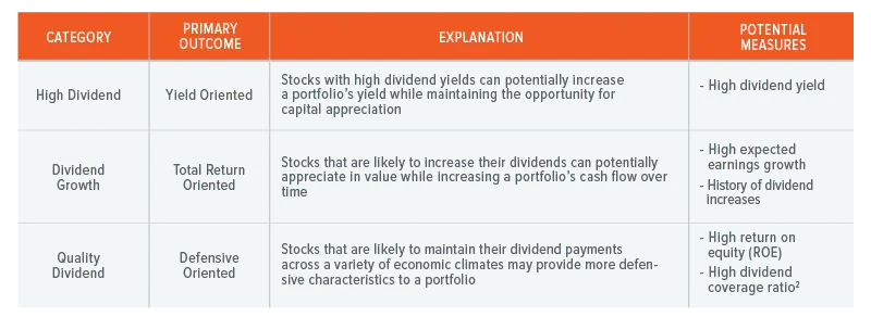 Dividend-Strategies