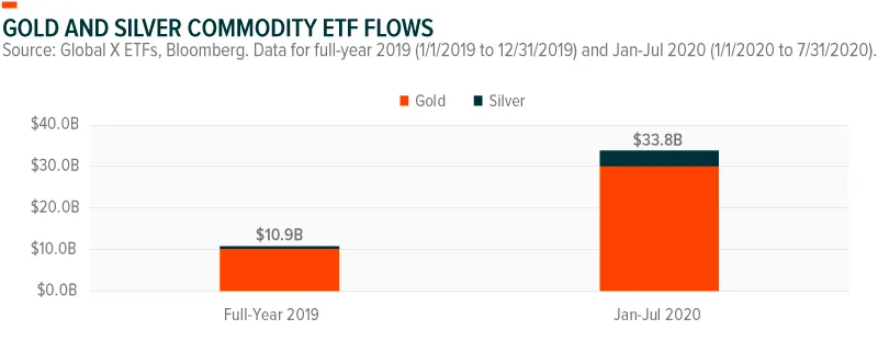 Gold-Silver-Commodity-flows