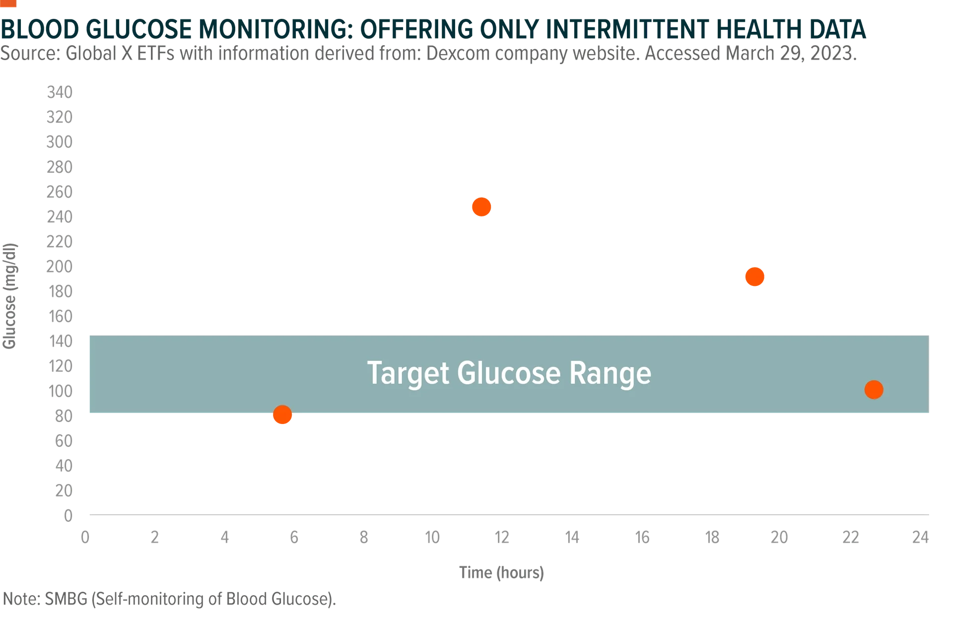 from https://www.globalxetfs.com/articles/diabetes-management-massive-addressable-market-spurs-innovative-solutions