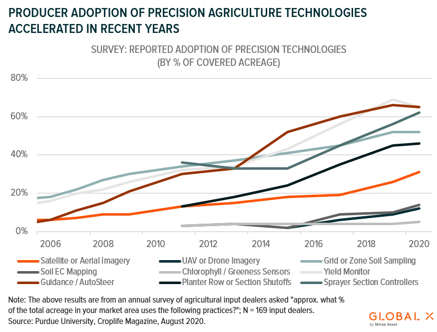 Producer-Adoption-of-Precision-Agriculture
