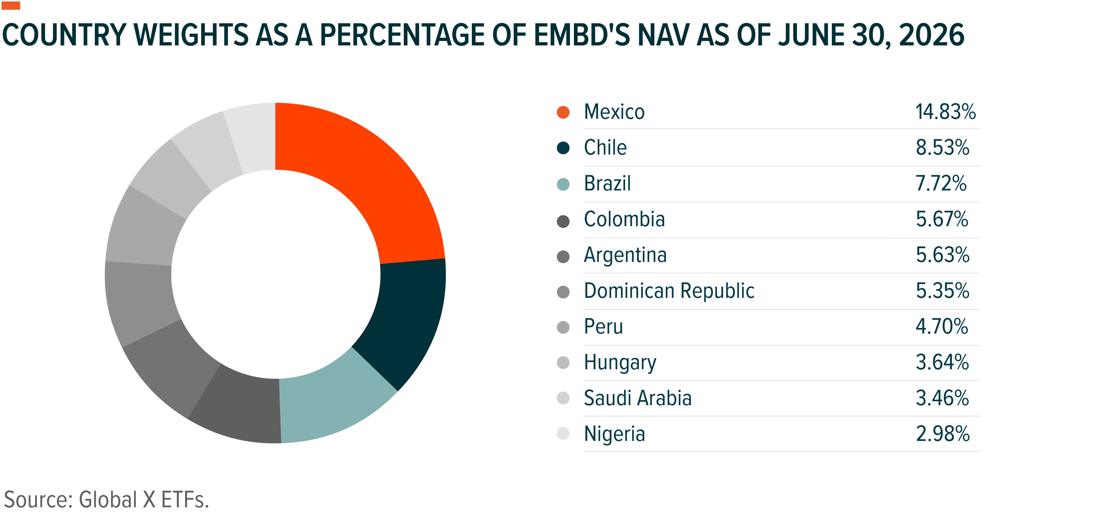 Global X Emerging Markets Bond ETF (EMBD) 2Q26 Commentary Article Image 3 - Jul 2026
