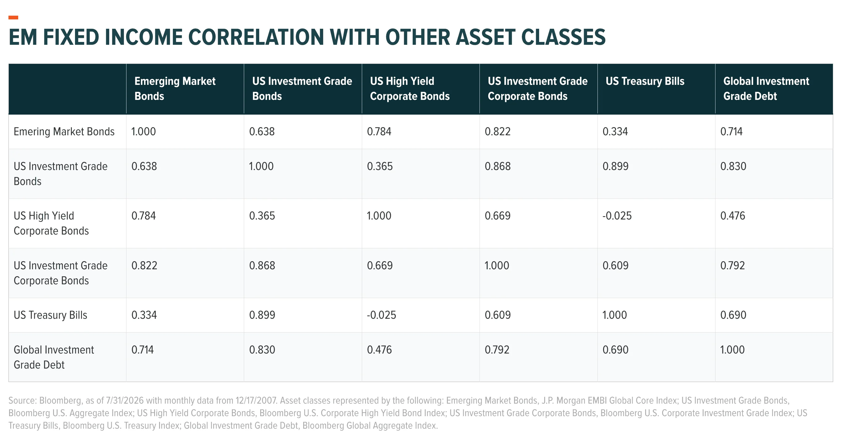Emerging Market Bonds A Market Reshaped, A Case Renewed image 2