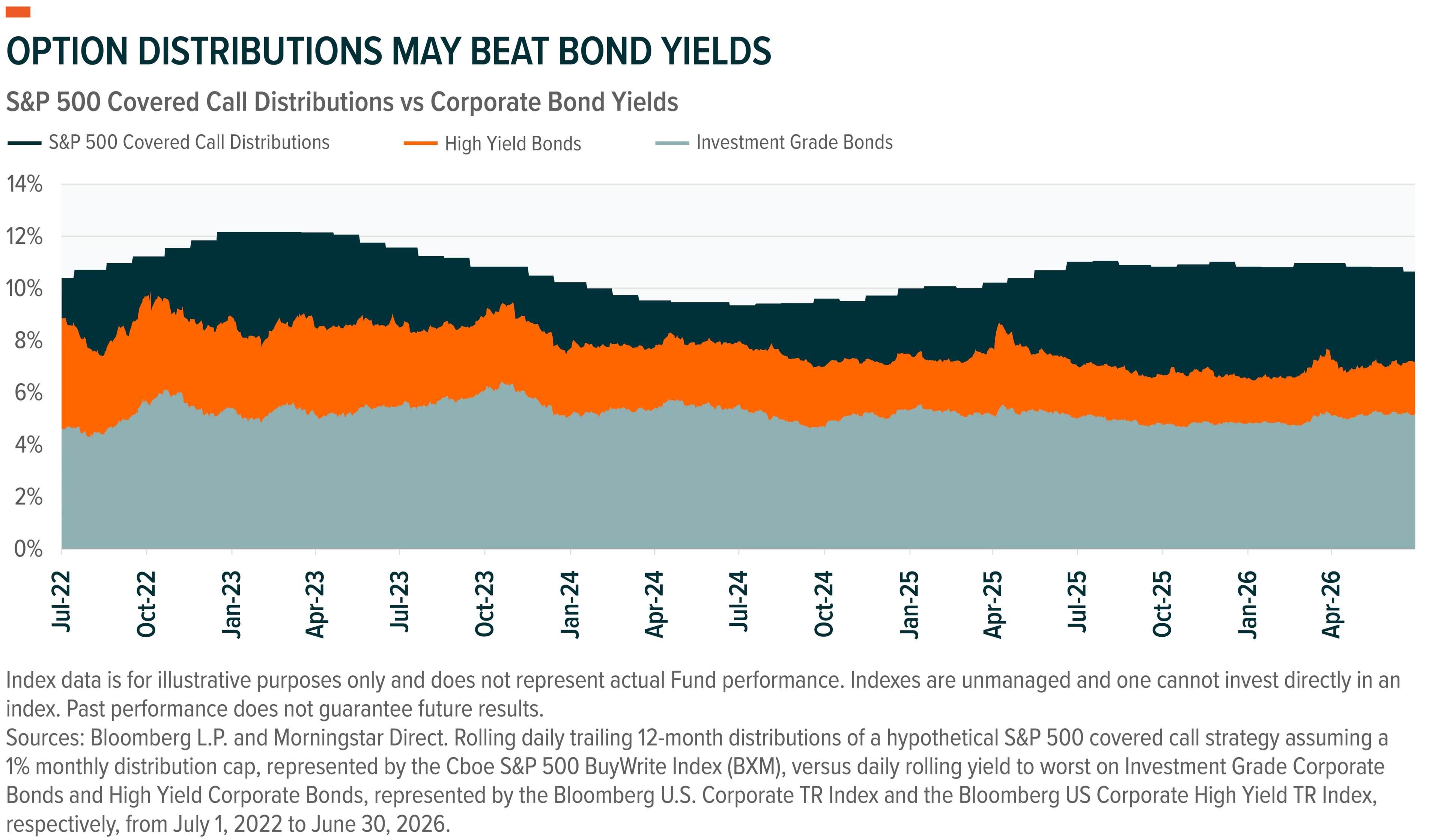 Option Distributions May Beat Bond Yields
