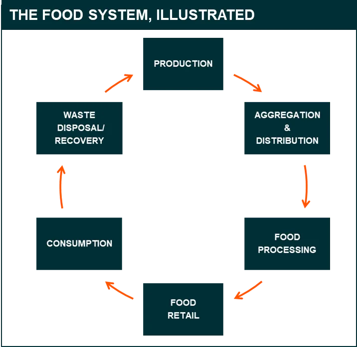 Food-systems