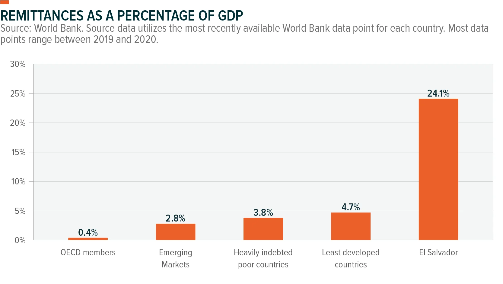 211026_Bitcoin101_1-remittance-gdp