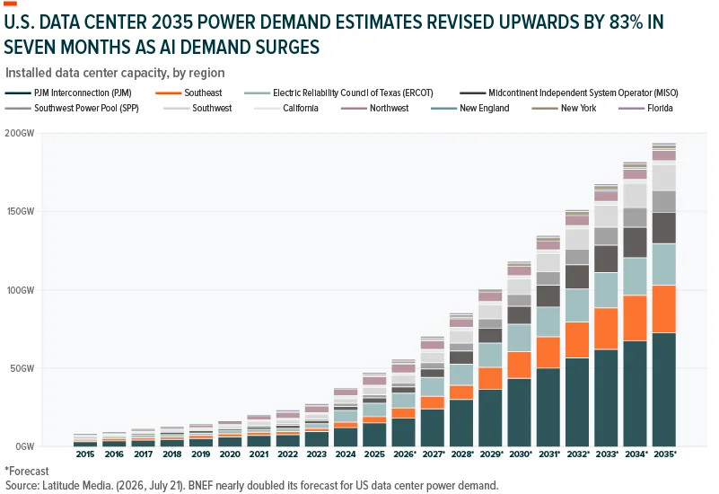 Powering AI: U.S. Electrification in Five Charts: Chart 02