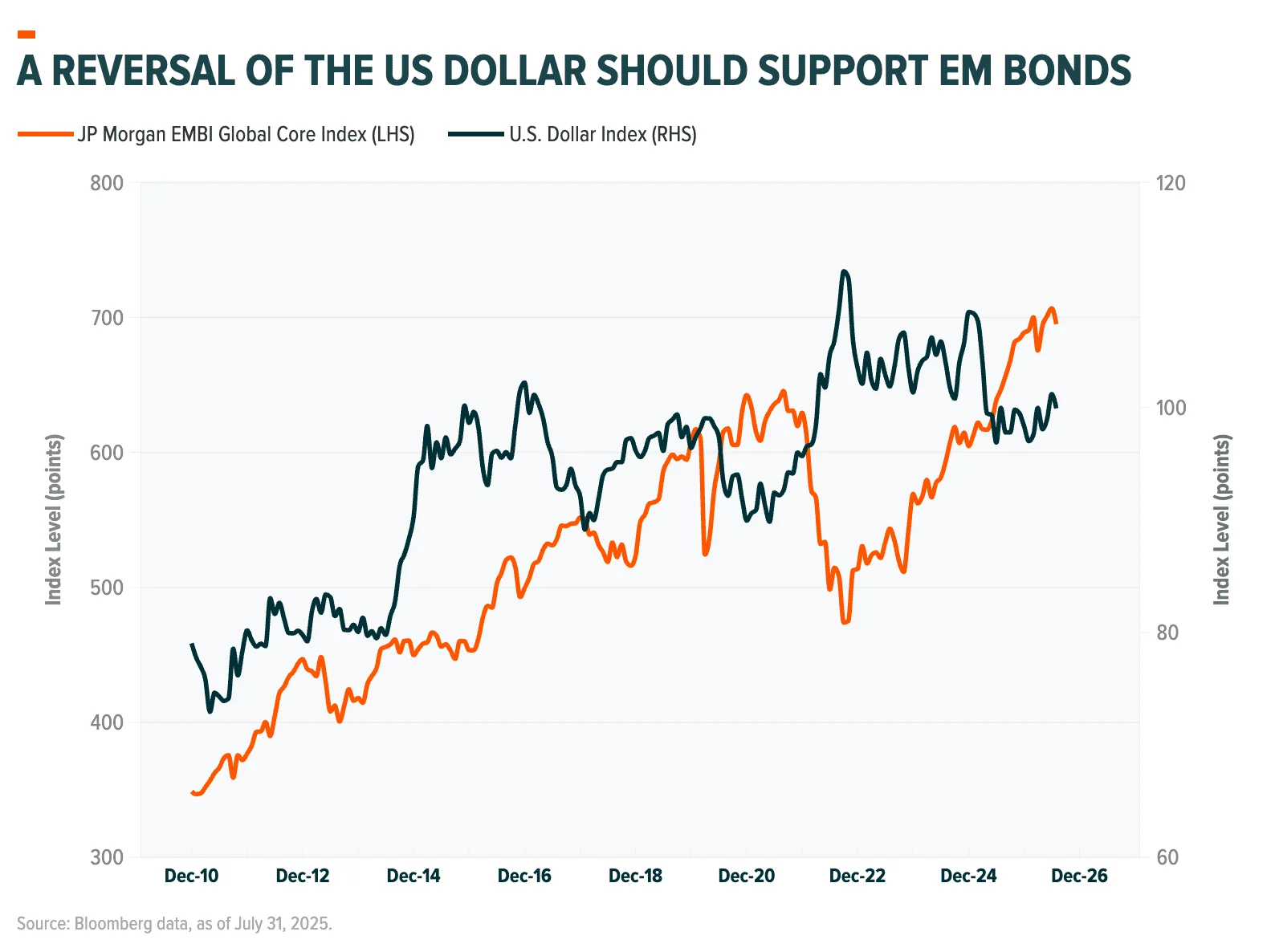 Emerging Market Bonds A Market Reshaped, A Case Renewed image 1